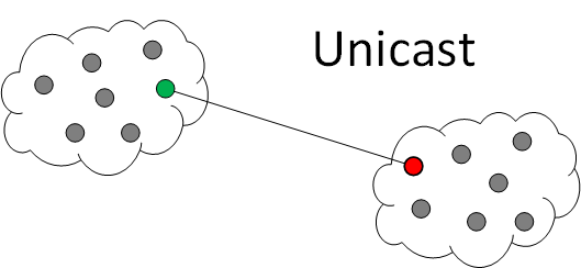 Unicast-Übertragungsart